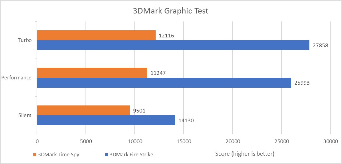 3DMark Graphic Test ROG Zephyrus Duo 16