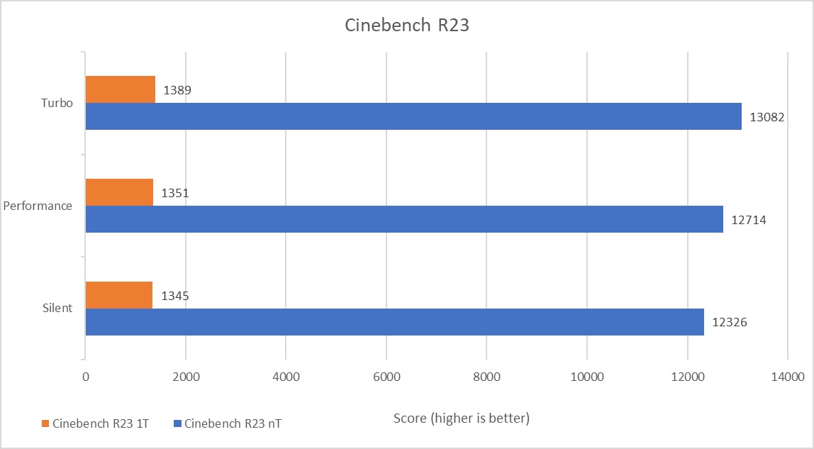 hasil benchmark ROG Zephyrus Duo 16 Cinebench R23